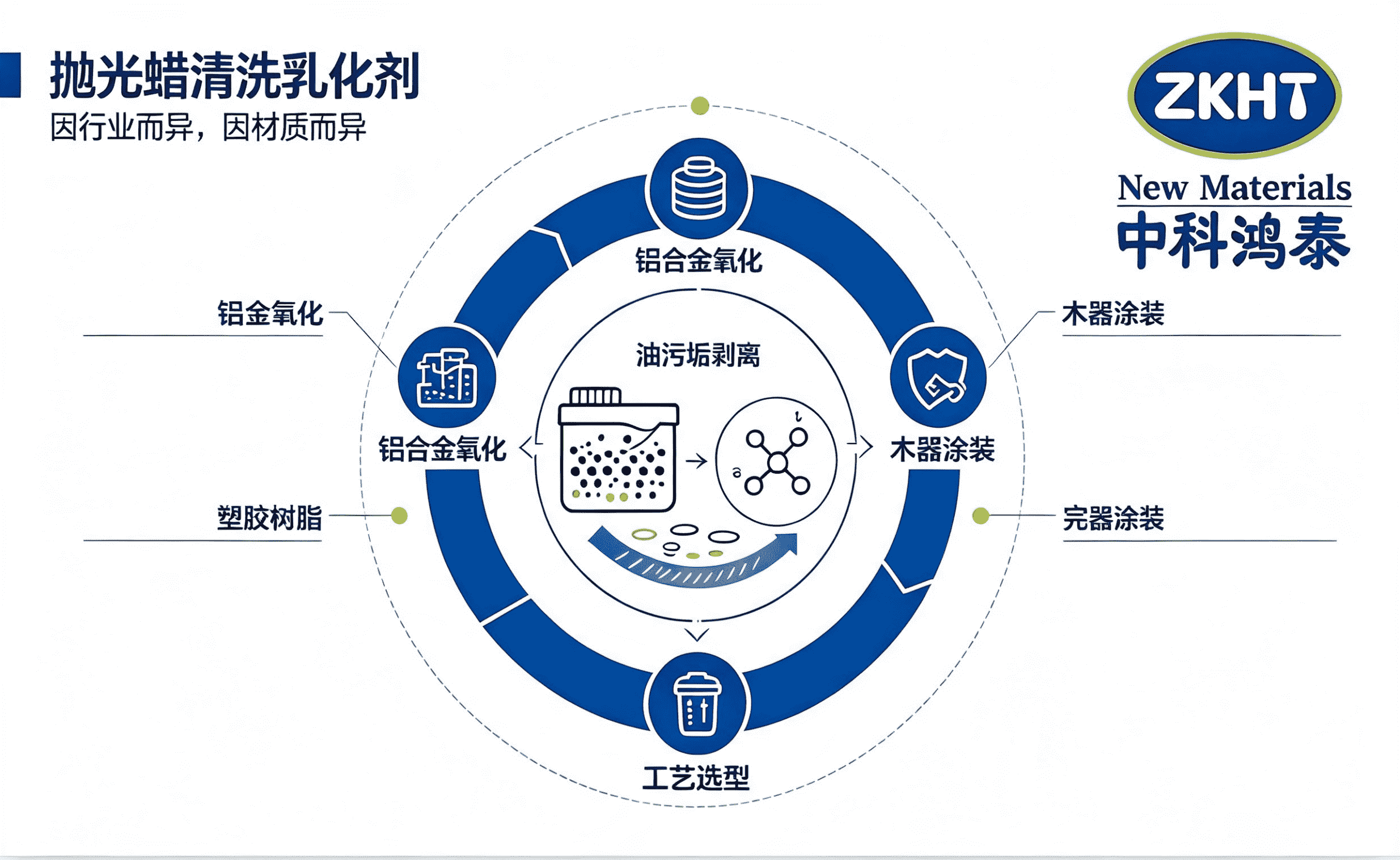 乳化剂TX-4六大行业应用示意图