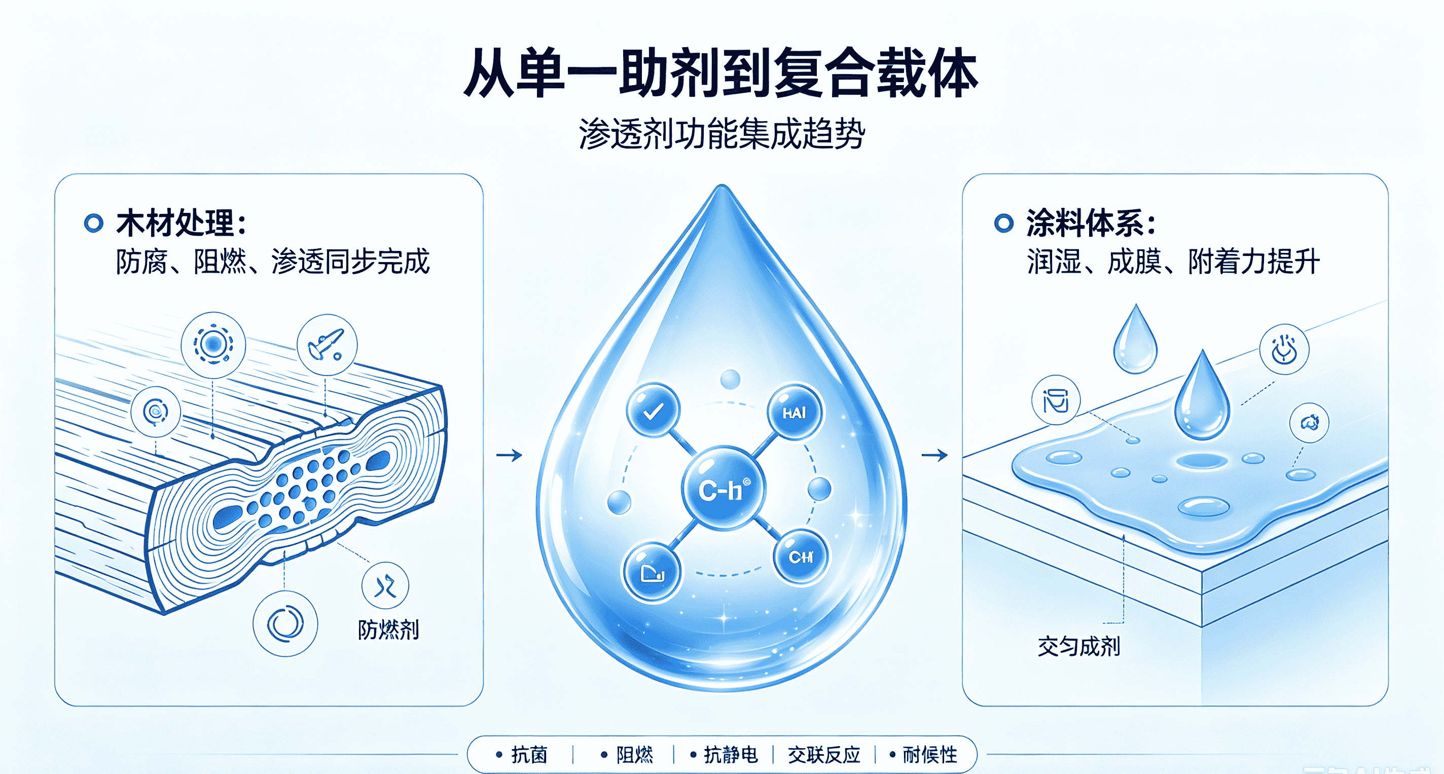 表面渗透剂的两种应用行业