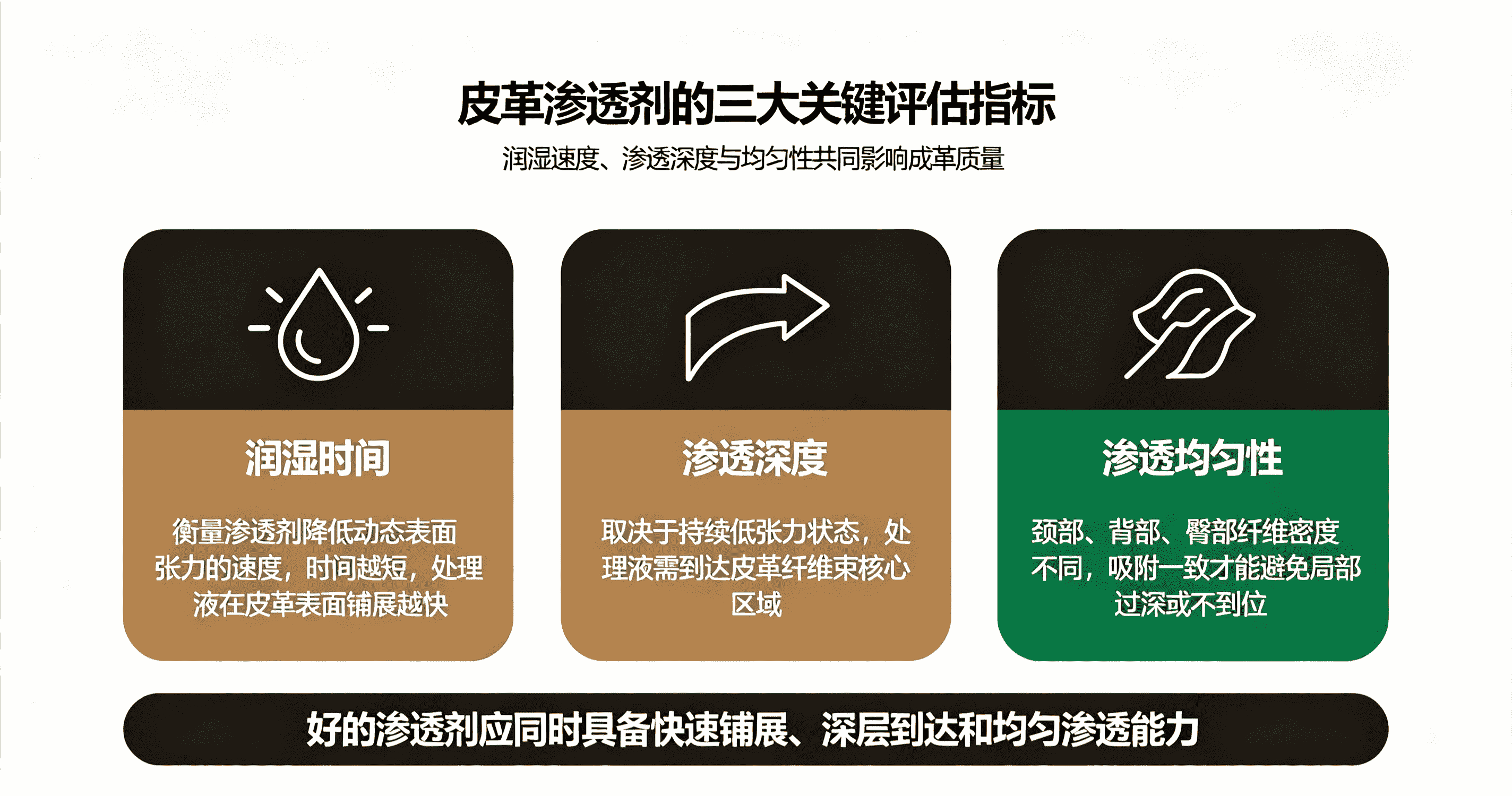 皮革渗透剂的三个指标图