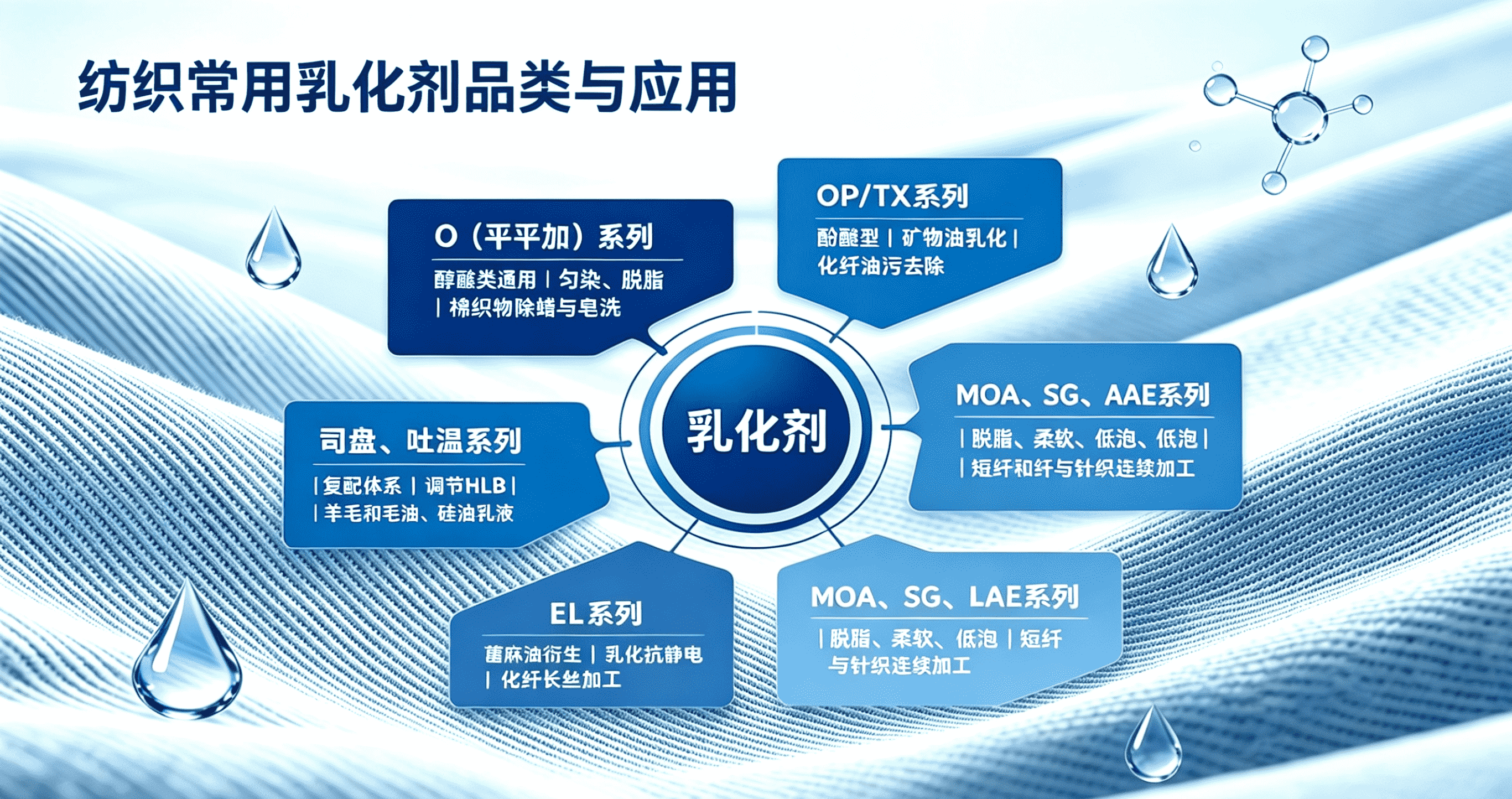 纺织常用乳化剂品类与应用图