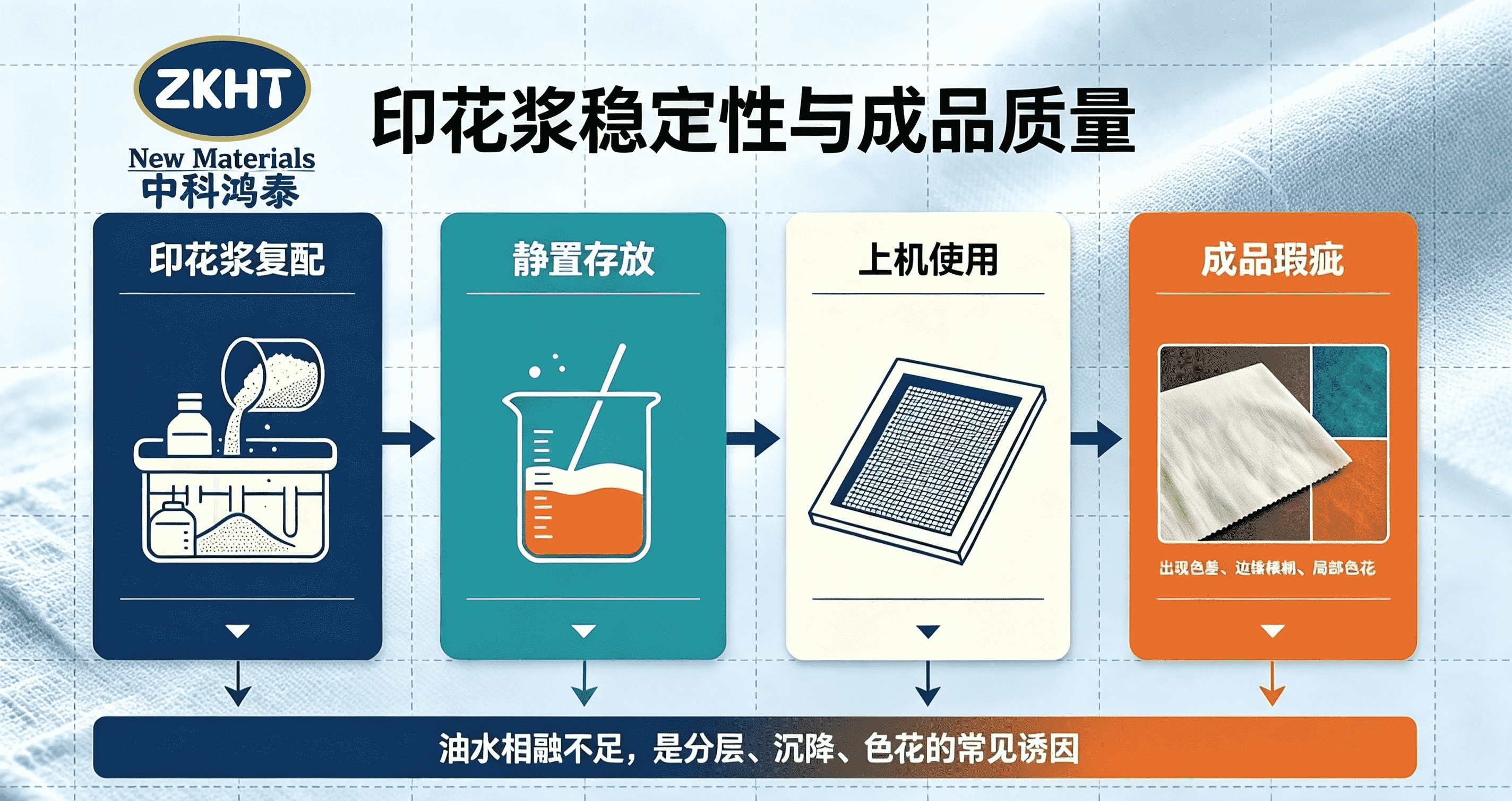 纺织印花浆料分层瑕疵流程图