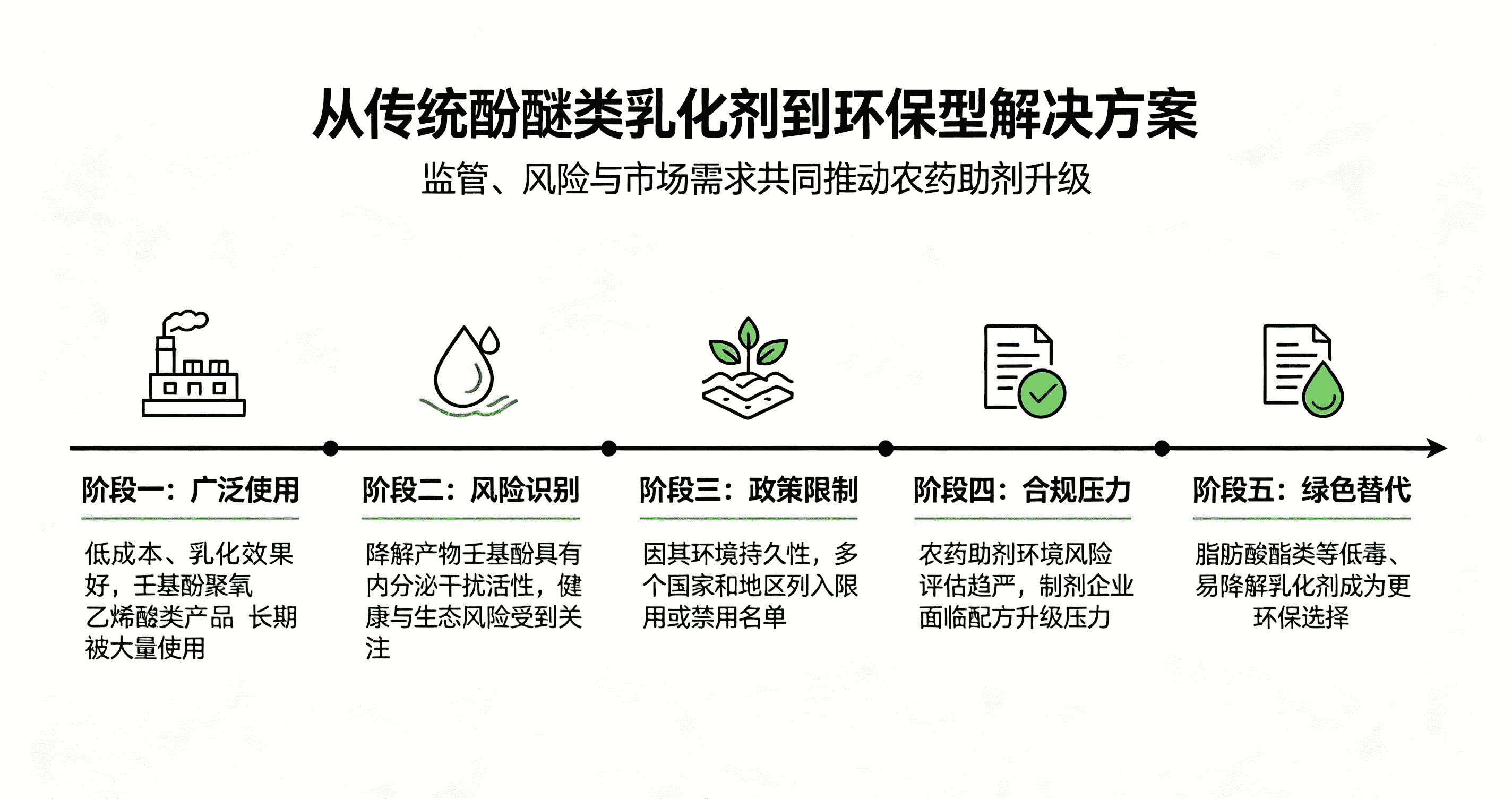 农药用乳化剂的转型时间轴